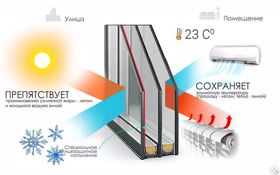 нергоэффективное окно — пластиковое окно, каждый компонент которого вносит вклад в энергосбережение. Теплосбережение и солнцезащита достигаются за счет напыления на внутренней поверхности стекла.
