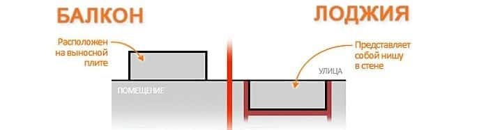 Как отличить лоджию от балкона